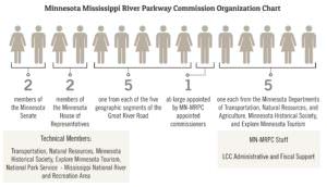 Minnesota Mississippi river parkway commission chart
